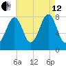 Annisquam tide chart for Monday, August 12, 2024