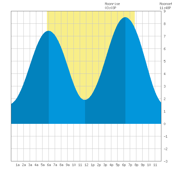 Annisquam tide chart for Tuesday, August 13, 2024