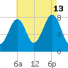 Annisquam tide chart for Tuesday, August 13, 2024