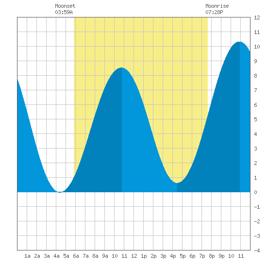 Annisquam tide chart for Sunday, August 18, 2024