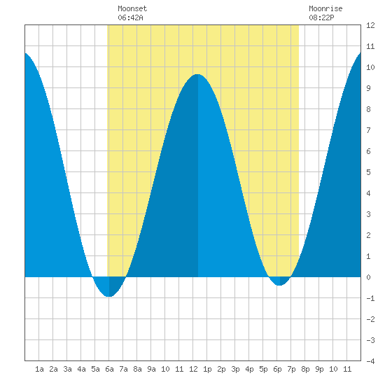 Annisquam tide chart for Tuesday, August 20, 2024