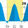 Annisquam tide chart for Tuesday, August 20, 2024