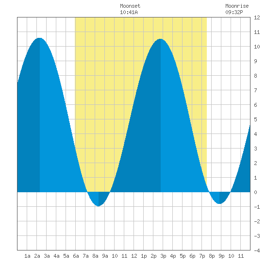 Annisquam tide chart for Friday, August 23, 2024