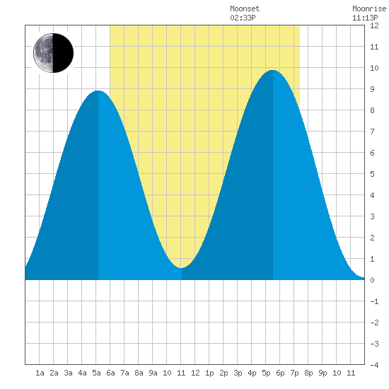 Annisquam tide chart for Monday, August 26, 2024