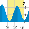 Annisquam tide chart for Wednesday, August 7, 2024