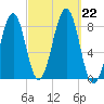 Annisquam tide chart for Sunday, September 22, 2024