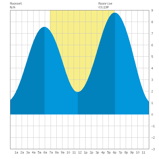 Annisquam tide chart for Friday, October 11, 2024