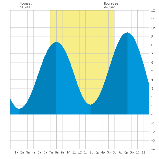 Annisquam tide chart for Sunday, October 13, 2024