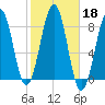 Annisquam tide chart for Friday, October 18, 2024