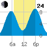 Annisquam tide chart for Thursday, October 24, 2024