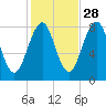 Annisquam tide chart for Monday, October 28, 2024