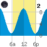 Annisquam tide chart for Wednesday, October 2, 2024