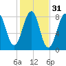 Annisquam tide chart for Thursday, October 31, 2024