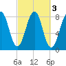 Annisquam tide chart for Thursday, October 3, 2024