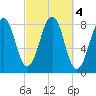 Annisquam tide chart for Friday, October 4, 2024
