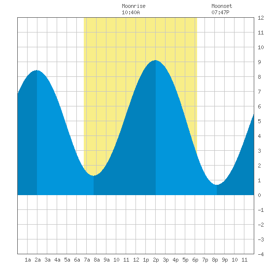 Annisquam tide chart for Sunday, October 6, 2024