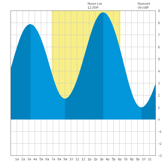 Annisquam tide chart for Tuesday, October 8, 2024