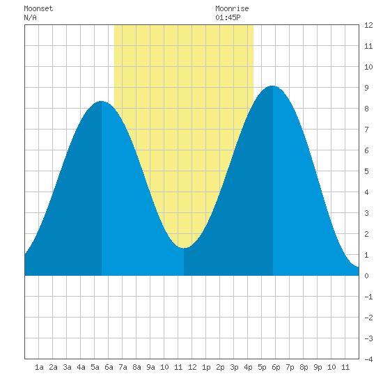 Annisquam tide chart for Sunday, November 10, 2024
