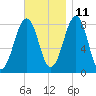 Annisquam tide chart for Monday, November 11, 2024