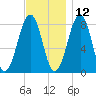 Annisquam tide chart for Tuesday, November 12, 2024