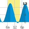 Annisquam tide chart for Wednesday, November 13, 2024