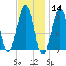 Annisquam tide chart for Thursday, November 14, 2024