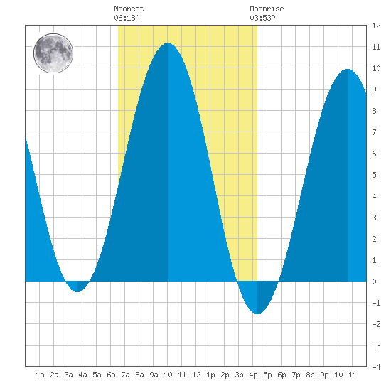 Annisquam tide chart for Friday, November 15, 2024