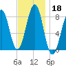 Annisquam tide chart for Monday, November 18, 2024