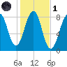 Annisquam tide chart for Friday, November 1, 2024