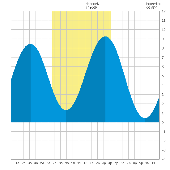 Annisquam tide chart for Thursday, November 21, 2024