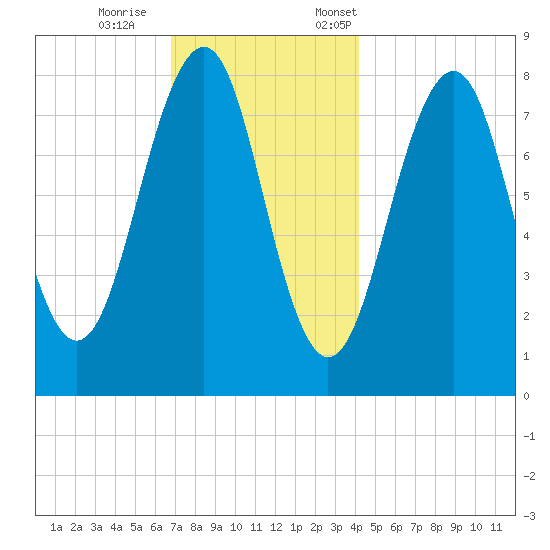 Annisquam tide chart for Wednesday, November 27, 2024