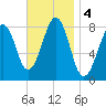 Annisquam tide chart for Monday, November 4, 2024