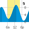 Annisquam tide chart for Tuesday, November 5, 2024
