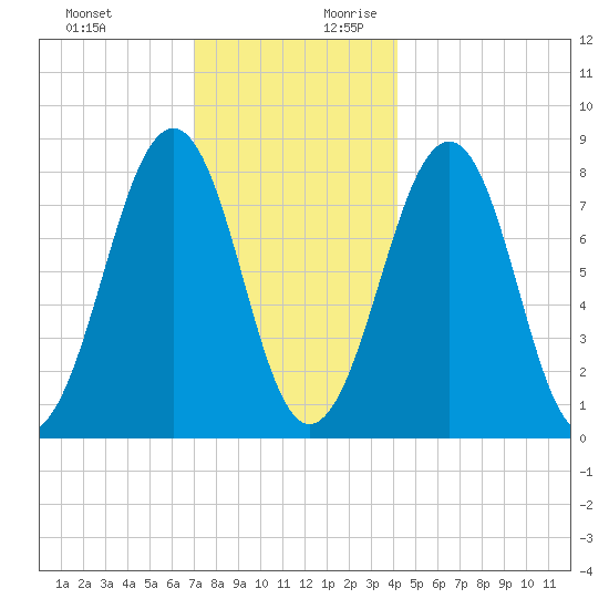 Annisquam tide chart for Tuesday, December 10, 2024