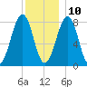 Annisquam tide chart for Tuesday, December 10, 2024