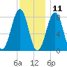 Annisquam tide chart for Wednesday, December 11, 2024