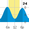 Annisquam tide chart for Tuesday, December 24, 2024