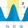 Annisquam tide chart for Monday, December 2, 2024