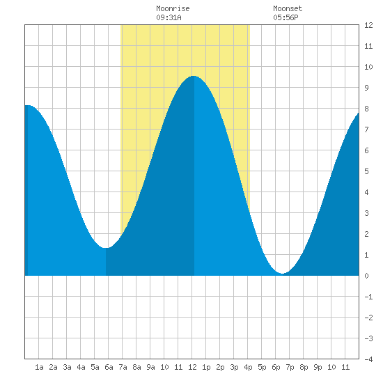 Annisquam tide chart for Tuesday, December 3, 2024