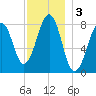 Annisquam tide chart for Tuesday, December 3, 2024