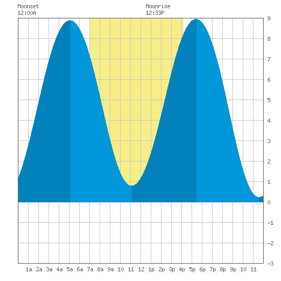 Annisquam tide chart for Monday, December 9, 2024