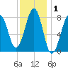 Annisquam tide chart for Wednesday, January 1, 2025