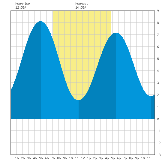 Annisquam tide chart for Wednesday, January 22, 2025