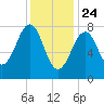 Annisquam tide chart for Friday, January 24, 2025