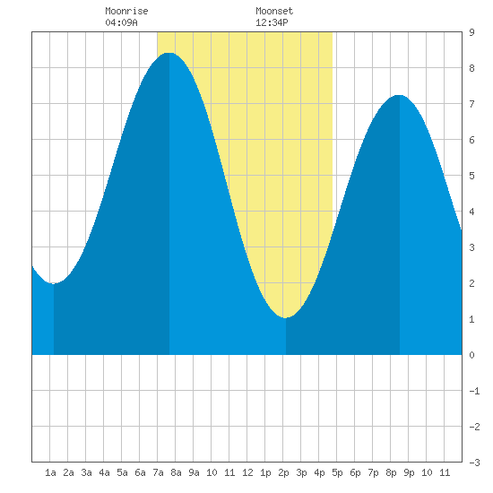 Annisquam tide chart for Saturday, January 25, 2025