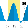 Annisquam tide chart for Thursday, January 30, 2025