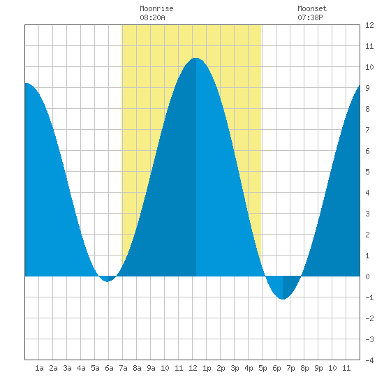Annisquam tide chart for Friday, January 31, 2025