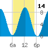 Annisquam tide chart for Friday, February 14, 2025
