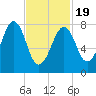 Annisquam tide chart for Wednesday, February 19, 2025