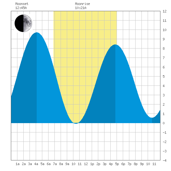 Annisquam tide chart for Wednesday, February 5, 2025